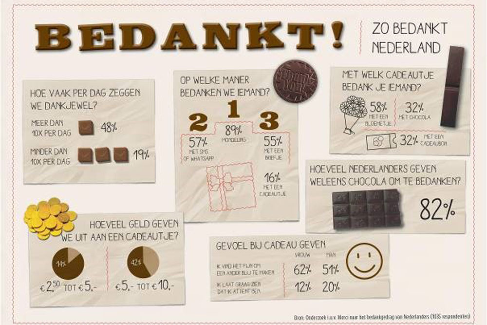Infographic onderzoek naar bedankgewoontes van Nederlanders